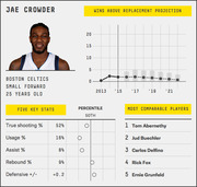 FiveThirtyEight player card for Jae Crowder showing wins above replacement projection, five key stats with percentiles, and most comparable players.