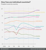 Line chart showing Freedom House freedom scores from 2002 to 2014 for Japan, United States, Brazil, India, Indonesia, Bangladesh, Nigeria, Pakistan, Russia, and China.