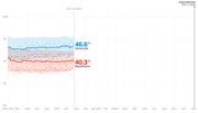 Line chart showing Democratic and Republican polling averages from April 2019 through Election Day Nov. 3, 2020, with Democrats at 46.6% and Republicans at 40.3% as of Oct. 24, 2019.