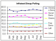 Line chart showing Infratest Dimap polling data for German political parties from January to September, tracking Christian Dems, Social Dems, Greens, Free Dems, Left, and Other.