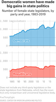 Two area charts showing the number of female state legislators by party from 1983 to 2019, with Democrats rising sharply to ~1,500 and Republicans remaining relatively flat around 500-700.