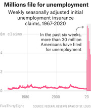 Line chart showing weekly seasonally adjusted initial unemployment insurance claims from 1967 to 2020, with a dramatic spike in 2020 exceeding 6 million claims.