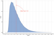 Density plot showing distribution of Τούβλα values with a right-skewed curve peaking around 4-5, and a red dashed line marking the mean value of 7.12.