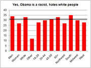 Bar chart showing percentage of respondents by demographic group who agree that Obama is a racist who hates white people.