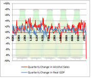 Line chart comparing quarterly change in alcohol sales versus real GDP from 1969 to 2007, with beer bottle illustrations in the background.