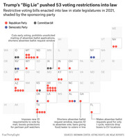 Dot map of US states showing 53 restrictive voting bills enacted in 2021, with dots colored by sponsoring party: Republican, Democratic, or Committee bill.