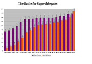 Grouped bar chart showing the battle for superdelegates between Hillary Clinton and Barack Obama from January to May, with counts rising over time.