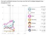 Line chart showing each 2020 Democratic candidate's chances of winning more than half of pledged delegates over time, with latest odds listed on the right.