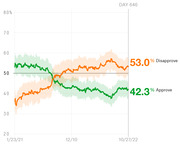 Line chart showing presidential approval and disapproval ratings over time from January 2021 to October 2022, with disapproval at 53.0% and approval at 42.3% on Day 646.