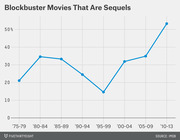 Line chart showing the percentage of blockbuster movies that are sequels by five-year period from 1975 to 2013, rising to over 50% in 2010-13.
