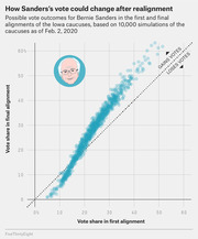 Scatter plot showing possible vote share outcomes for Bernie Sanders in the first vs. final alignments of the Iowa caucuses, based on 10,000 simulations as of Feb. 2, 2020.