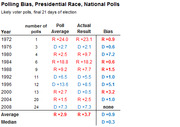 Table showing polling bias in US presidential races from 1972 to 2008, comparing poll averages to actual results with calculated bias for each election year.