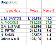 Election results table for Bogota D.C. showing candidates, votes, and percentages with Santos leading at 40.3%.