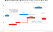 Step chart showing percentage of nonwhite appellate and district judges appointed by presidents from Carter to Trump, with change annotations showing Trump broke the trend of increasing diversity.