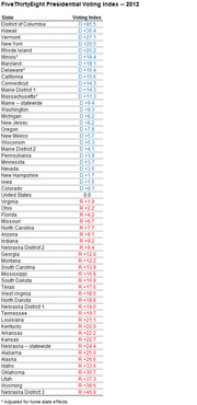 FiveThirtyEight Presidential Voting Index for 2012, listing all US states and districts with their Democratic or Republican voting index values.