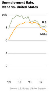 Line chart comparing unemployment rates in Idaho versus the United States from 2009 to 2012, showing both rates declining after peaking around 2010.