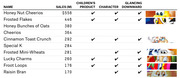 Table of top 10 cereal brands by sales showing whether each is a children's product, has a character, and has a mascot glancing downward, with mascot eye images.