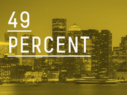 Gold-tinted city skyline at night overlaid with large white text reading 49 PERCENT, used as a data-driven editorial graphic.