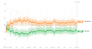 Line chart showing Trump approval and disapproval ratings from January 2017 to January 2020 (Day 1,085), with disapproval at 53.3% and approval at 41.9%.