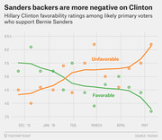 Line chart showing Hillary Clinton favorability ratings among likely primary voters who support Bernie Sanders, from December 2015 to May 2016, with unfavorable rising and favorable falling.