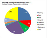 Pie chart showing national polling share through November 23 from RealClearPolitics average excluding undecideds, with Gingrich leading at 27%.