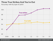 Line chart showing baseball umpire accuracy rate by pitch type (true strikes vs true balls) from 2008 to 2015, with true strikes rising sharply to about 91%.