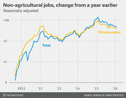 Line chart showing seasonally adjusted non-agricultural jobs change from a year earlier for total and private sector from 2011 to 2016.