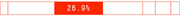 A horizontal bar graphic with a red highlighted segment displaying 26.9 percent among several outlined cells.