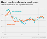 Line chart showing year-over-year change in hourly earnings for all workers and non-managers from 2008 to 2017, seasonally adjusted and not adjusted for inflation.