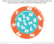 Circular infographic showing US states with gubernatorial recall processes, divided into those requiring no cause (teal inner circle) and those that can recall a governor (orange outer ring), as of September 2021.