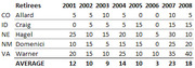 Table showing retirement scores or ratings for five U.S. senators by state from 2001 to 2008, with averages in the final row.