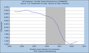 Line chart showing All Employees in Durable Goods Manufacturing from 2005 to 2011, with shaded areas indicating US recessions, sourced from the Bureau of Labor Statistics.