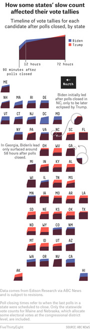 Small multiples chart showing timeline of Biden vs Trump vote tallies for each US state from 90 minutes to 72 hours after polls closed in the 2020 election.