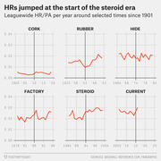 Six small multiples line charts showing leaguewide HR/PA per year around six baseball eras: Cork, Rubber, Hide, Factory, Steroid, and Current, since 1901.