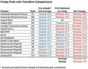 Table of Friday polls with trendline comparisons showing pre-debate poll averages, Friday poll results, and net changes for various pollsters across multiple states.