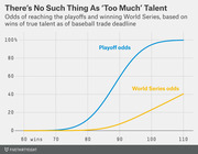Line chart showing playoff odds and World Series odds by wins of true talent at baseball trade deadline, with playoff odds reaching nearly 100% at 110 wins.