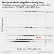 Scatter plot showing playoff success score vs. regular-season efficiency differential for NBA playoff teams 1984-2015 and the 2016 Spurs, who exited unusually early.