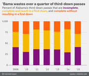 Stacked bar chart showing the percent of Alabama's third-down passes that are incomplete, complete with a first down, or complete without a first down, from 2009 to 2015.