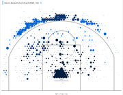 Hexagonal shot chart for Kevin Durant's 2015-16 NBA season showing field goal percentage versus league average across court zones, with hexagon size indicating shot frequency.