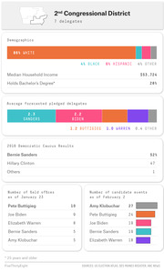 FiveThirtyEight infographic showing Iowa's 2nd Congressional District profile with demographics, forecasted delegates, 2016 caucus results, field offices, and candidate events.