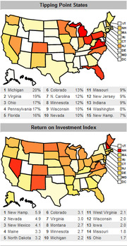 Two US maps showing Tipping Point States and Return on Investment Index for swing states, with ranked lists of top 15 states and their scores.