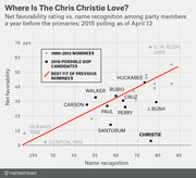 Scatter plot comparing net favorability rating vs. name recognition for 2016 possible GOP candidates and 1980-2012 nominees, with Christie notably below the trend line.