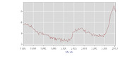 Line chart showing a time series from approximately 1992 to 2010 with values ranging from about 2 to 8, labeled Month on the x-axis.