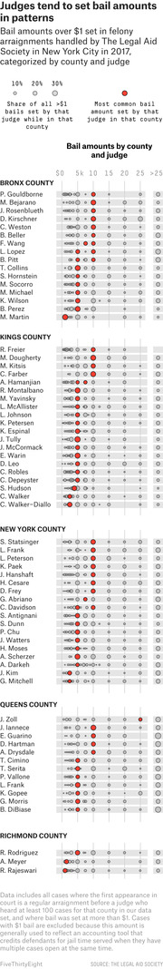 Dot plot showing bail amounts set by individual judges in New York City felony arraignments in 2017, categorized by county, with share of bails and most common bail amount indicated.