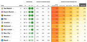 FiveThirtyEight table showing UEFA Champions League team ratings, group finishing chances, and round-by-round probabilities for top clubs including Real Madrid, Bayern Munich, and Barcelona.