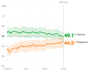 Line chart showing presidential approval and disapproval ratings from January 23 to August 19, 2021, with approve at 49.1% and disapprove at 44.5% on Day 212.