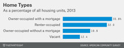Horizontal bar chart showing home types as a percentage of all housing units in 2013, with owner-occupied with mortgage at 35.8% being the largest category.