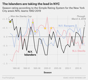 Line chart showing Simple Rating System season ratings for NY Islanders, NY Rangers, and NJ Devils from 1982 to 2019, with Stanley Cup wins marked by stars.
