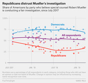 Line chart showing share of Americans by party who believe Robert Mueller is conducting a fair investigation from July 2017 to early 2019, with Democrats consistently higher than Republicans.