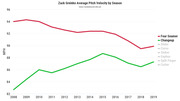 Line chart showing Zack Greinke's average pitch velocity in MPH by season from 2008 to 2019, with Four Seamer and Changeup highlighted in red and green.